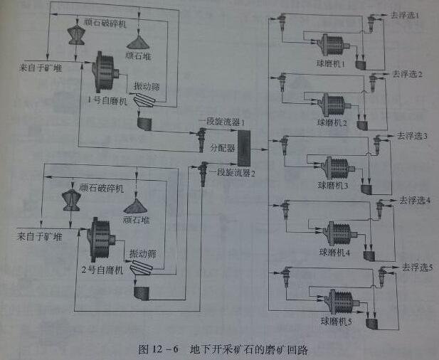 12-6地下開(kāi)采礦石的磨礦回路