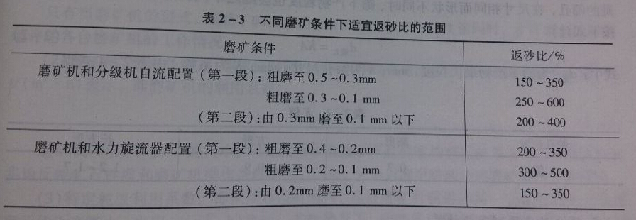不同磨礦條件下適宜返砂比范圍