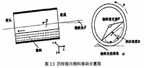 回轉窯內(nèi)物料移動示意圖