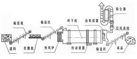 沙子烘干機(jī)結(jié)構(gòu)