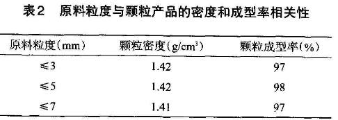 高效生物質(zhì)顆粒機(jī)顆粒濃度及成型率相關(guān)因素